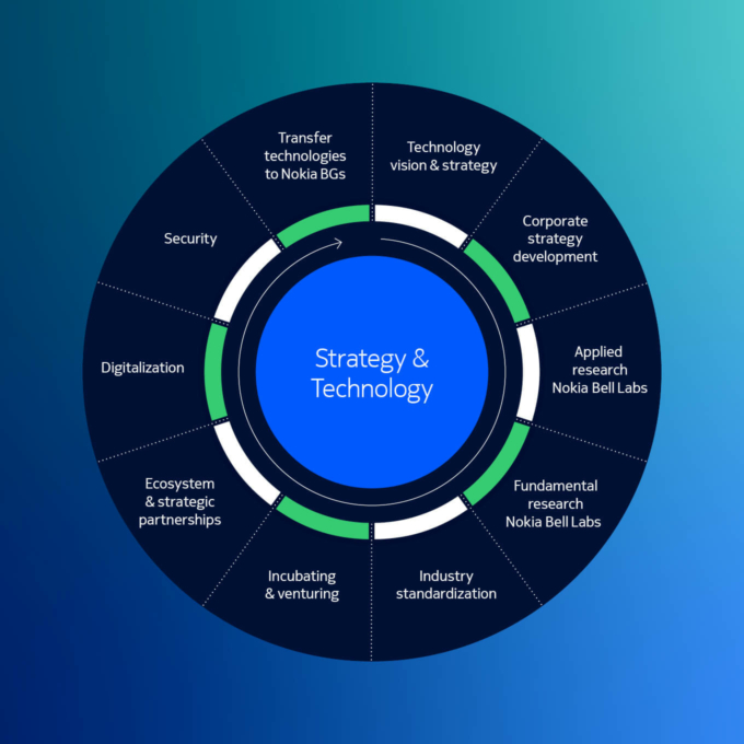 Nokia Strategy and Technology infographics